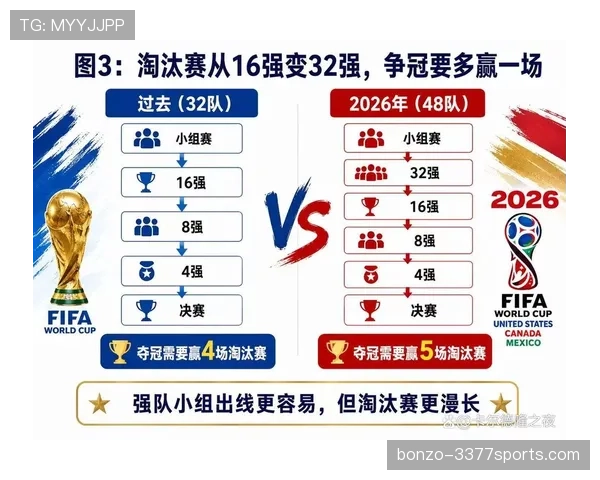 2026世界杯48队赛制变化:为何会出现32强淘汰赛 2026世界杯48队赛制变化:为何会出现32强淘汰赛