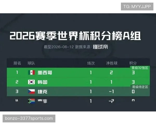 2026世界杯A组末轮结果：墨西哥胜捷克，南非胜韩国